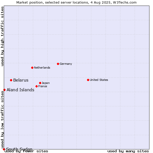 Market position of Belarus vs. Aland Islands vs. South Sudan