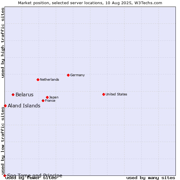 Market position of Belarus vs. Aland Islands vs. Sao Tome and Principe