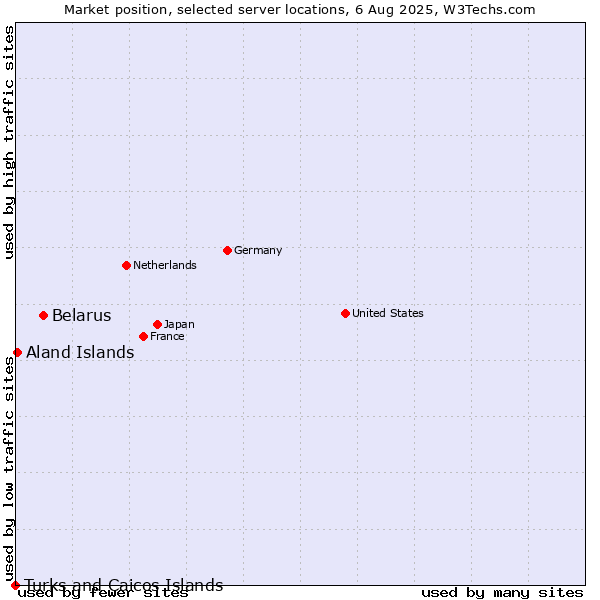Market position of Belarus vs. Aland Islands vs. Turks and Caicos Islands