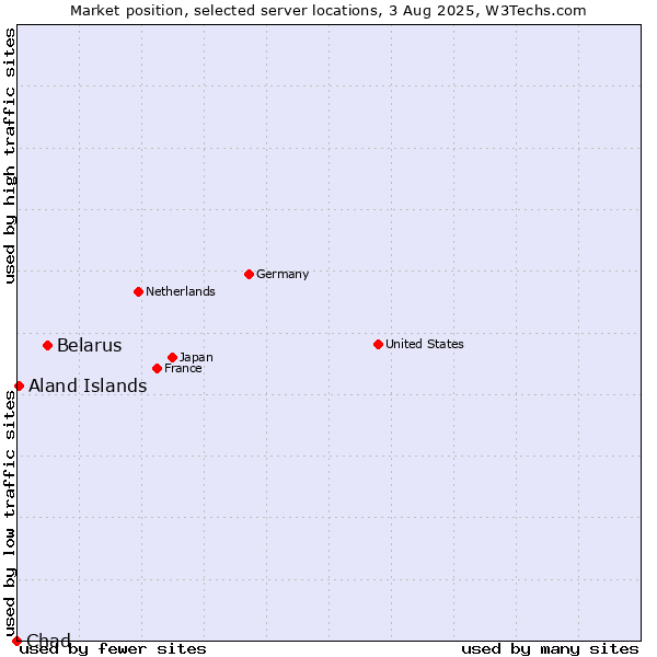 Market position of Belarus vs. Aland Islands vs. Chad