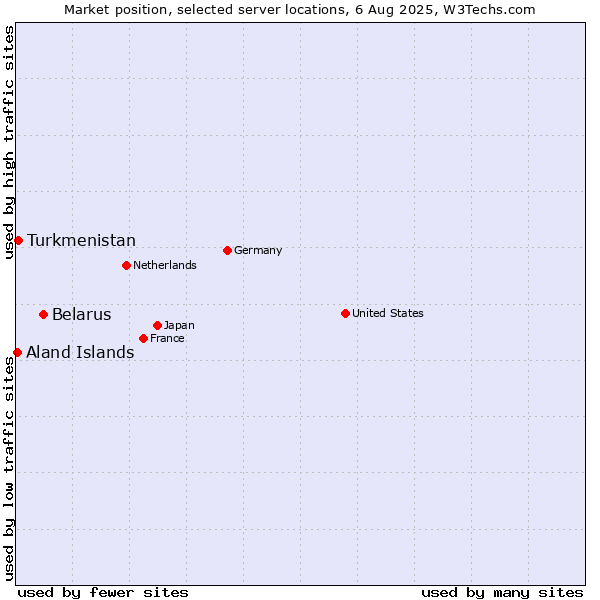 Market position of Belarus vs. Turkmenistan vs. Aland Islands