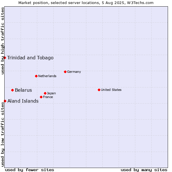 Market position of Belarus vs. Aland Islands vs. Trinidad and Tobago