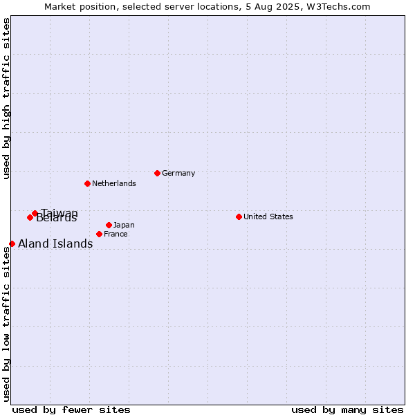 Market position of Taiwan vs. Belarus vs. Aland Islands