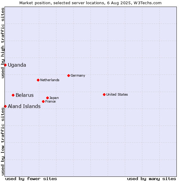 Market position of Belarus vs. Uganda vs. Aland Islands