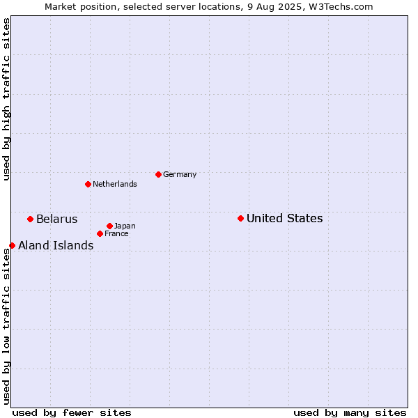Market position of United States vs. Belarus vs. Aland Islands