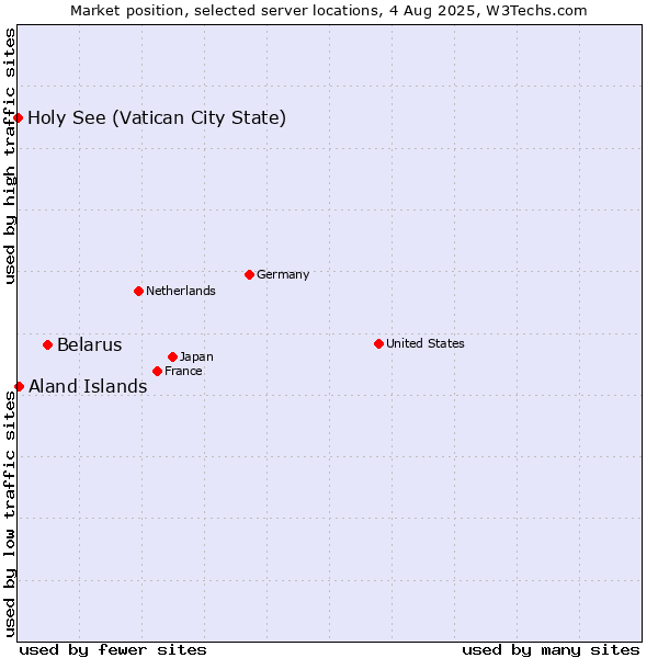 Market position of Belarus vs. Aland Islands vs. Holy See (Vatican City State)