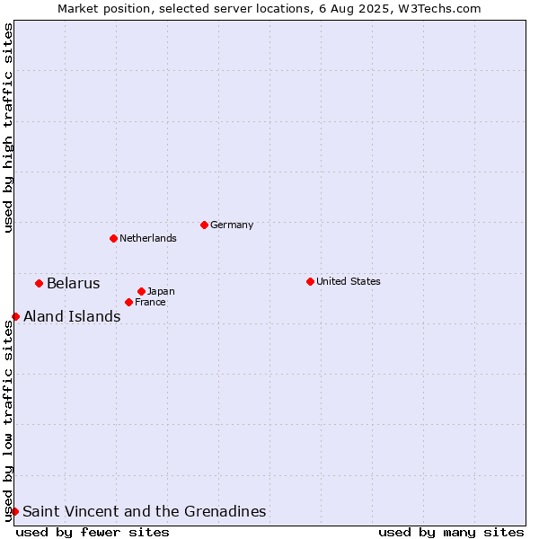 Market position of Belarus vs. Aland Islands vs. Saint Vincent and the Grenadines