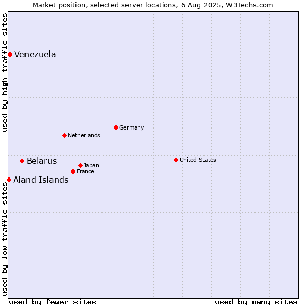 Market position of Belarus vs. Venezuela vs. Aland Islands