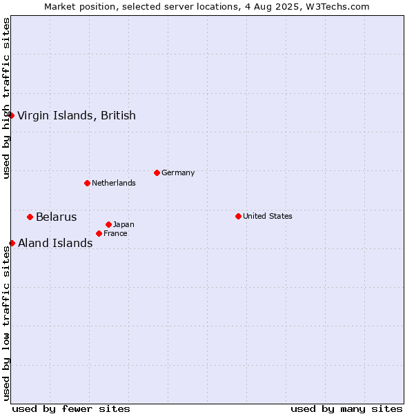 Market position of Belarus vs. Virgin Islands, British vs. Aland Islands