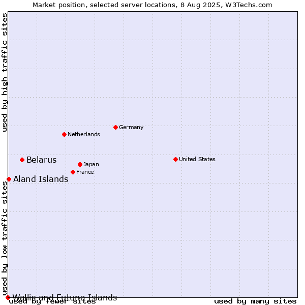 Market position of Belarus vs. Aland Islands vs. Wallis and Futuna Islands