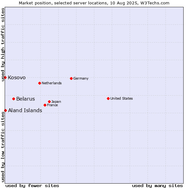 Market position of Belarus vs. Aland Islands vs. Kosovo