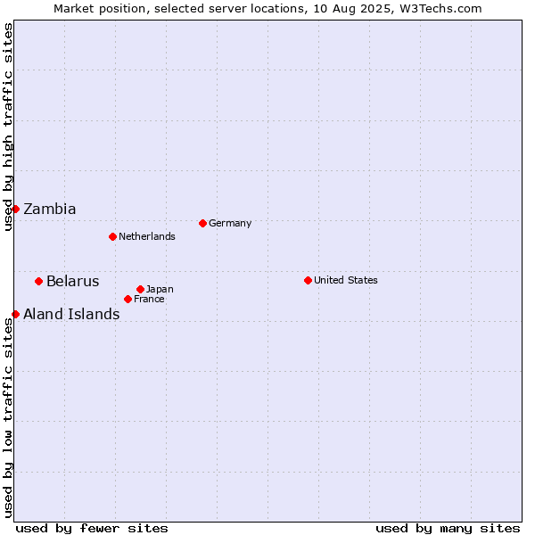 Market position of Belarus vs. Zambia vs. Aland Islands