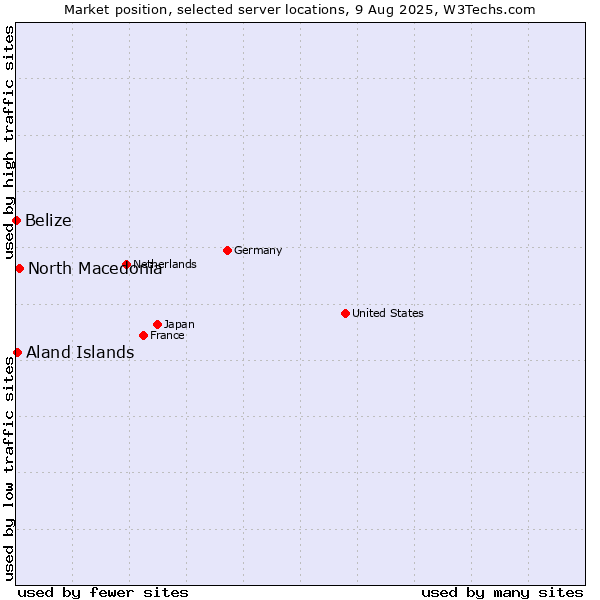 Market position of North Macedonia vs. Aland Islands vs. Belize