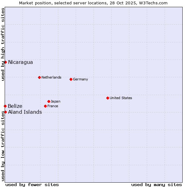 Market position of Aland Islands vs. Nicaragua vs. Belize