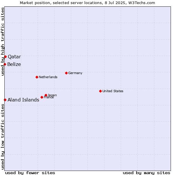 Market position of Qatar vs. Aland Islands vs. Belize