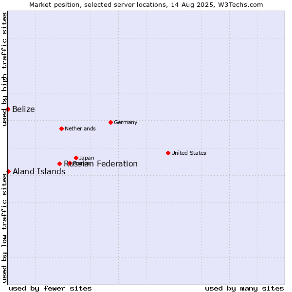 Market position of Russian Federation vs. Aland Islands vs. Belize