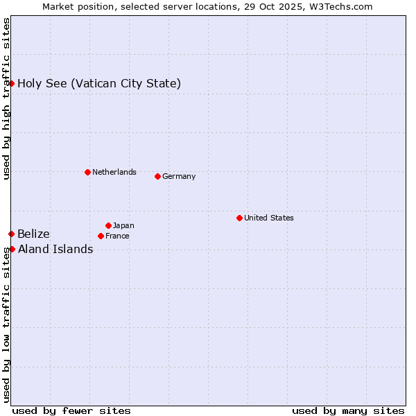 Market position of Aland Islands vs. Belize vs. Holy See (Vatican City State)