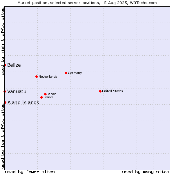 Market position of Aland Islands vs. Belize vs. Vanuatu