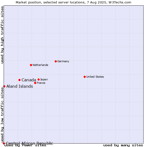 Market position of Canada vs. Aland Islands vs. Central African Republic