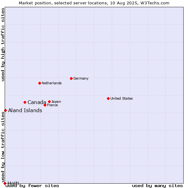 Market position of Canada vs. Aland Islands vs. Haiti