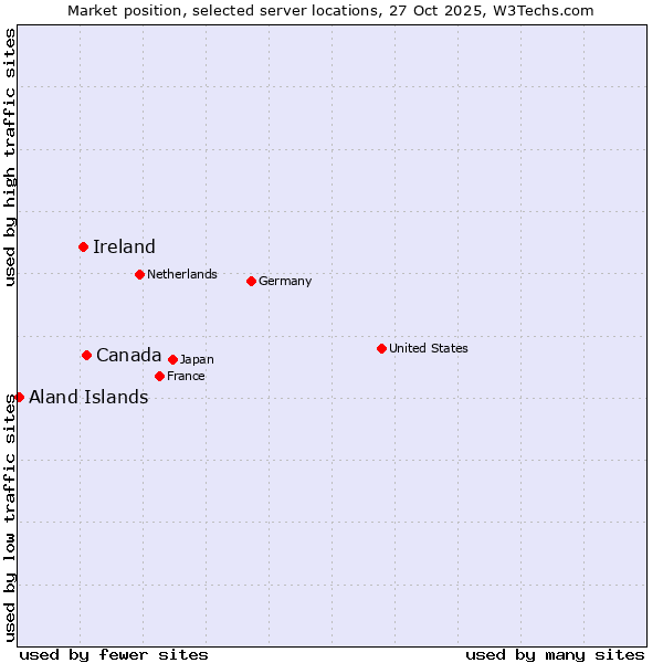 Market position of Canada vs. Ireland vs. Aland Islands
