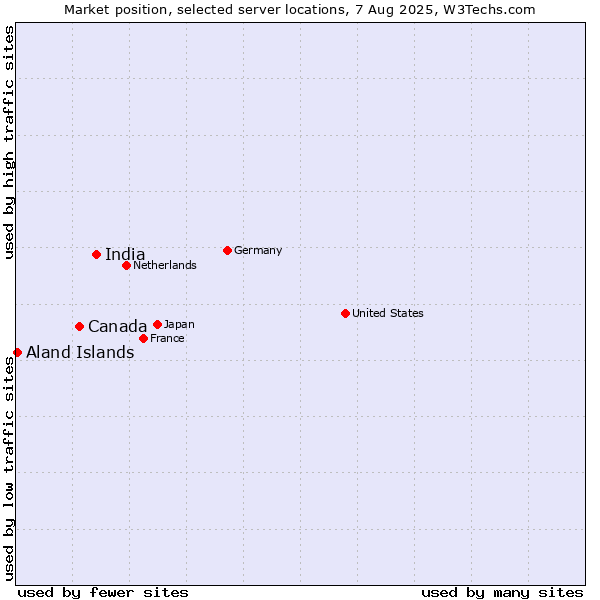 Market position of India vs. Canada vs. Aland Islands