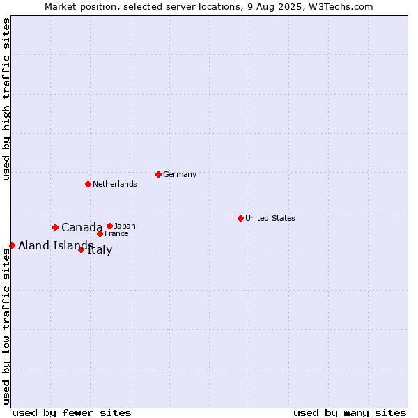Market position of Italy vs. Canada vs. Aland Islands