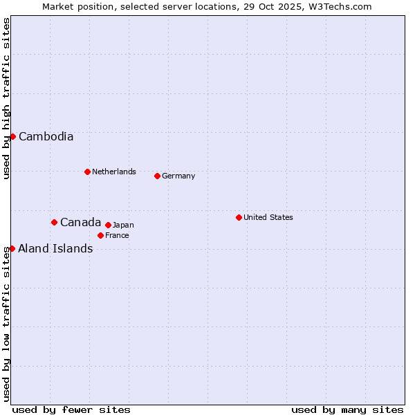 Market position of Canada vs. Cambodia vs. Aland Islands