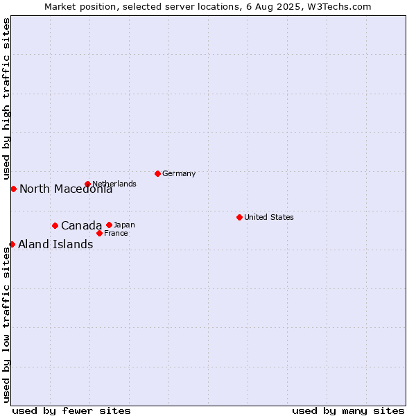 Market position of Canada vs. North Macedonia vs. Aland Islands