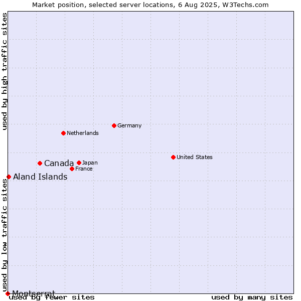 Market position of Canada vs. Aland Islands vs. Montserrat