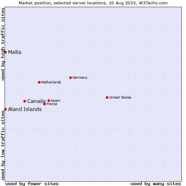 Market position of Canada vs. Aland Islands vs. Malta