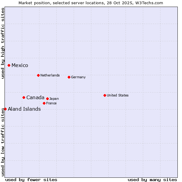 Market position of Canada vs. Mexico vs. Aland Islands
