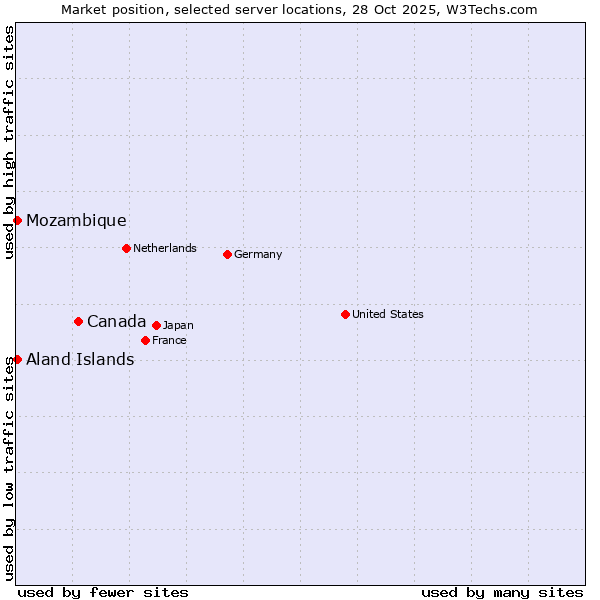 Market position of Canada vs. Mozambique vs. Aland Islands