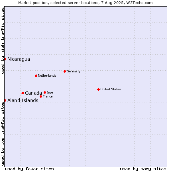 Market position of Canada vs. Aland Islands vs. Nicaragua