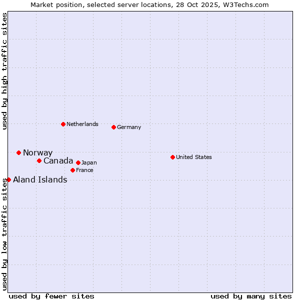 Market position of Canada vs. Norway vs. Aland Islands