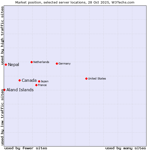 Market position of Canada vs. Nepal vs. Aland Islands