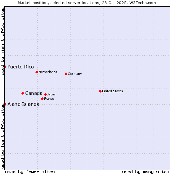 Market position of Canada vs. Aland Islands vs. Puerto Rico