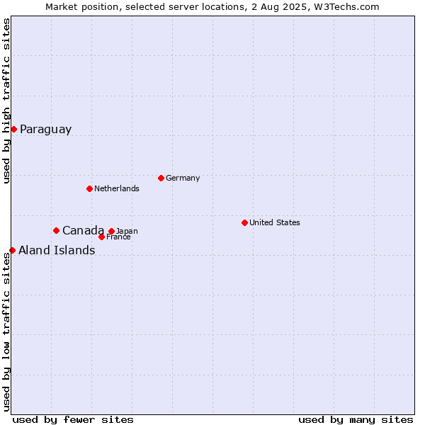 Market position of Canada vs. Paraguay vs. Aland Islands