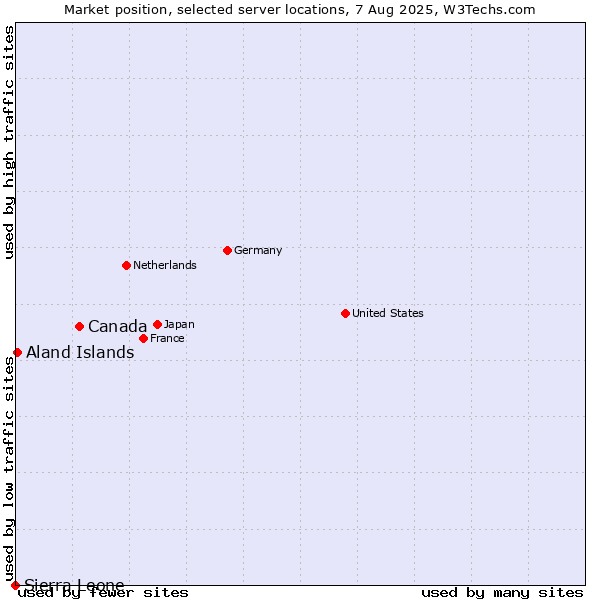 Market position of Canada vs. Aland Islands vs. Sierra Leone