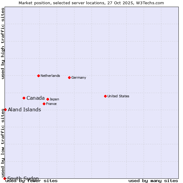 Market position of Canada vs. Aland Islands vs. South Sudan