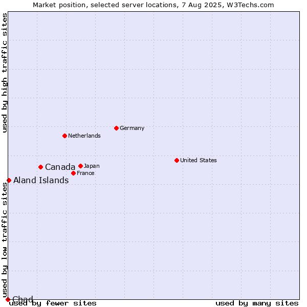 Market position of Canada vs. Aland Islands vs. Chad