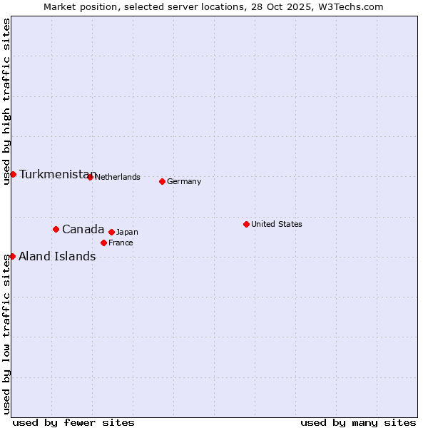 Market position of Canada vs. Turkmenistan vs. Aland Islands