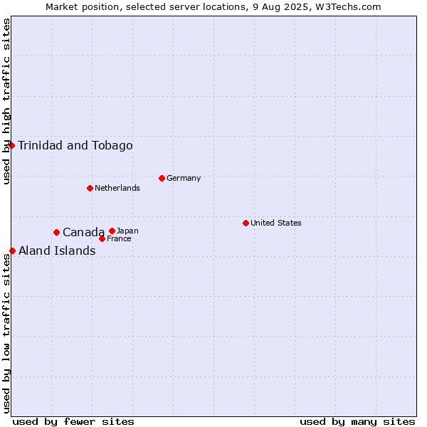 Market position of Canada vs. Aland Islands vs. Trinidad and Tobago
