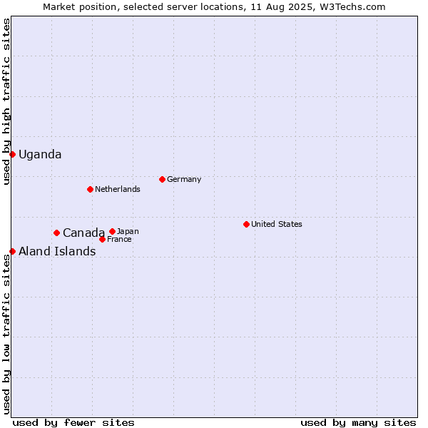 Market position of Canada vs. Uganda vs. Aland Islands