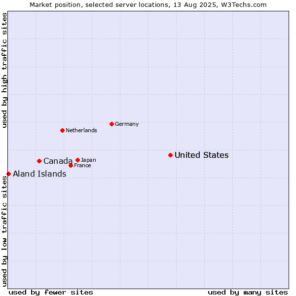 Market position of United States vs. Canada vs. Aland Islands