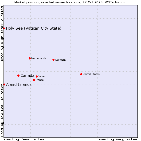 Market position of Canada vs. Aland Islands vs. Holy See (Vatican City State)