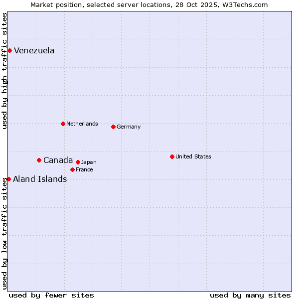 Market position of Canada vs. Venezuela vs. Aland Islands