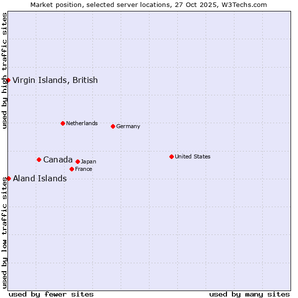 Market position of Canada vs. Aland Islands vs. Virgin Islands, British