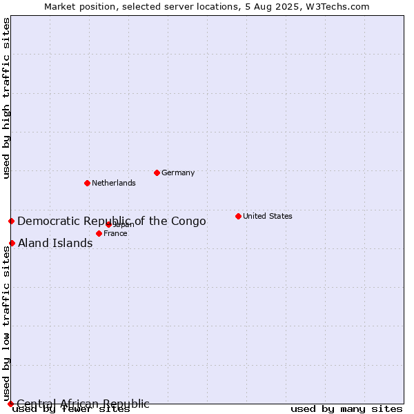 Market position of Aland Islands vs. Democratic Republic of the Congo vs. Central African Republic