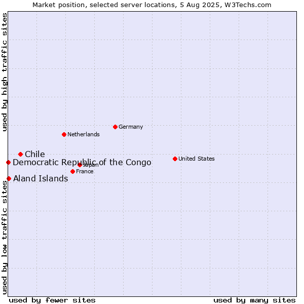 Market position of Chile vs. Aland Islands vs. Democratic Republic of the Congo